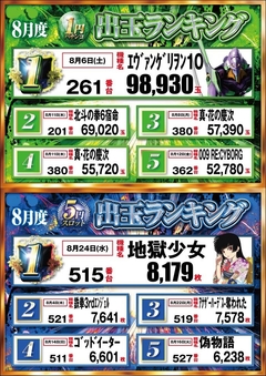 8月度1パチ・5スロランキング