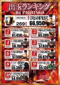 8月度パチンコランキング
