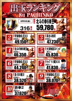 ★8月度パチンコランキング★