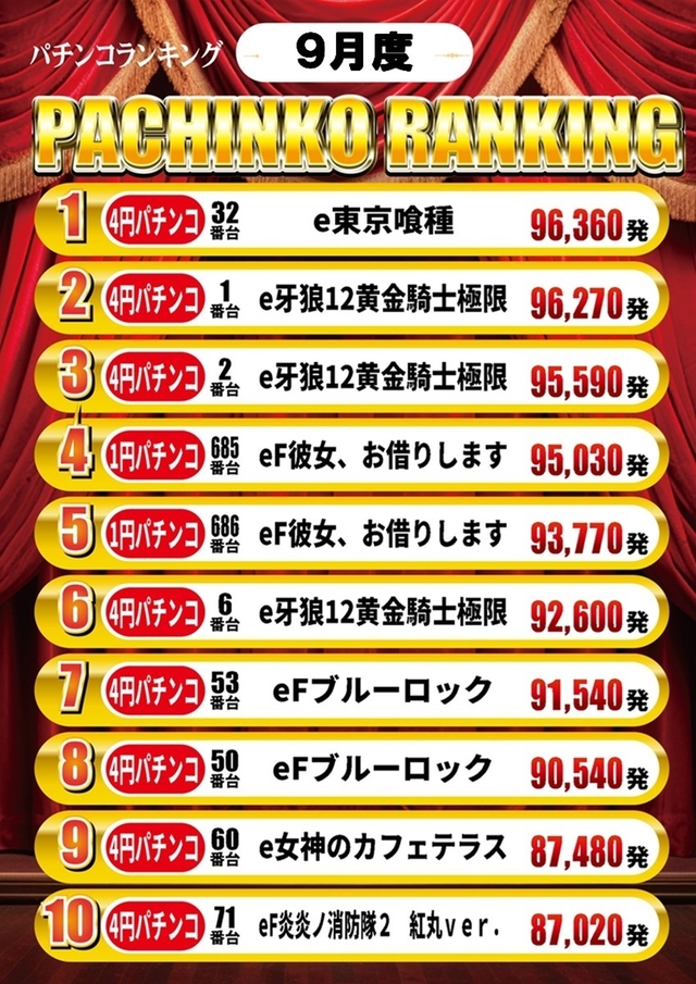 9月度パチンコランキング