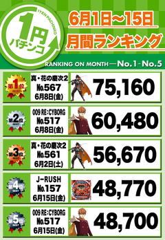 2018年6月の前半月間ランキング